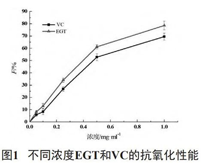 EGT和VC的抗氧化量效關(guān)系