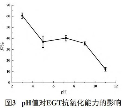 3.pH值對EGT抗氧化性能的影響